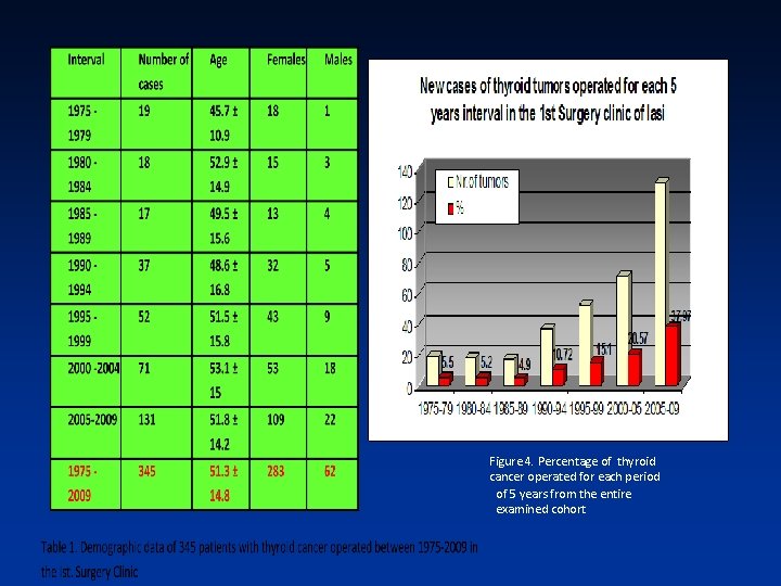 Figure 4. Percentage of thyroid cancer operated for each period of 5 years from Figure 4. Percentage of thyroid cancer operated for each period of 5 years from