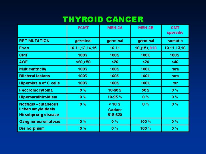 THYROID CANCER FCMT MEN-2 A MEN-2 B CMT sporadic germinal somatic Exon 10, 11, THYROID CANCER FCMT MEN-2 A MEN-2 B CMT sporadic germinal somatic Exon 10, 11,
