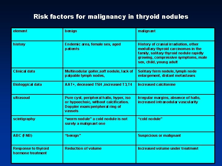 Risk factors for malignancy in thryoid nodules element benign malignant history Endemic area, female Risk factors for malignancy in thryoid nodules element benign malignant history Endemic area, female