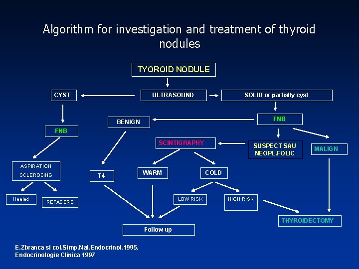 Algorithm for investigation and treatment of thyroid nodules TYOROID NODULE CYST ULTRASOUND SOLID or Algorithm for investigation and treatment of thyroid nodules TYOROID NODULE CYST ULTRASOUND SOLID or