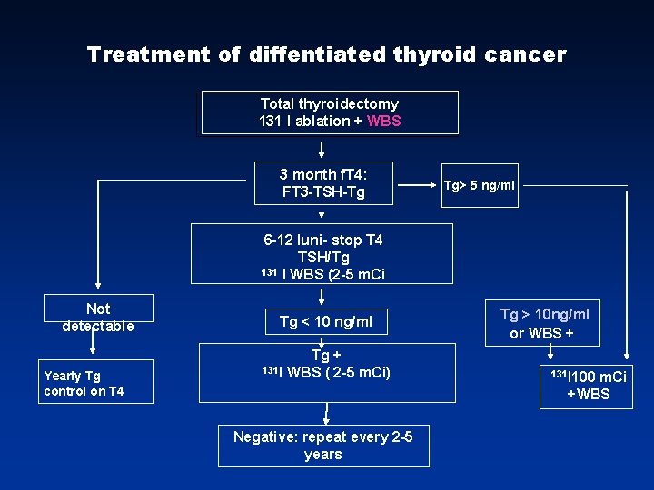 Treatment of diffentiated thyroid cancer Total thyroidectomy 131 I ablation + WBS 3 month Treatment of diffentiated thyroid cancer Total thyroidectomy 131 I ablation + WBS 3 month