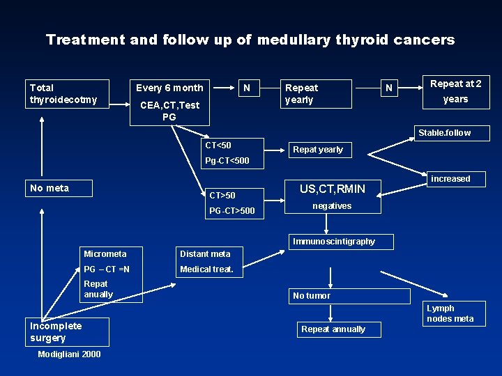Treatment and follow up of medullary thyroid cancers Total thyroidecotmy Every 6 month N Treatment and follow up of medullary thyroid cancers Total thyroidecotmy Every 6 month N