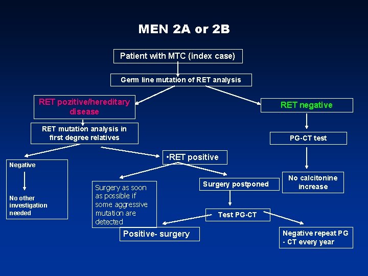 MEN 2 A or 2 B Patient with MTC (index case) Germ line mutation MEN 2 A or 2 B Patient with MTC (index case) Germ line mutation
