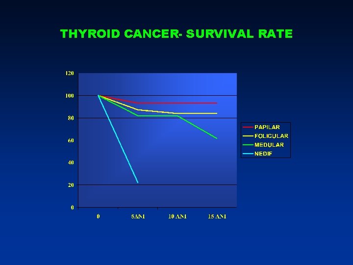 THYROID CANCER- SURVIVAL RATE THYROID CANCER- SURVIVAL RATE