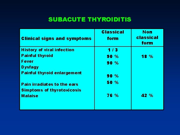 SUBACUTE THYROIDITIS Clinical signs and symptoms History of viral infection Painful thyroid Fever Dysfagy SUBACUTE THYROIDITIS Clinical signs and symptoms History of viral infection Painful thyroid Fever Dysfagy
