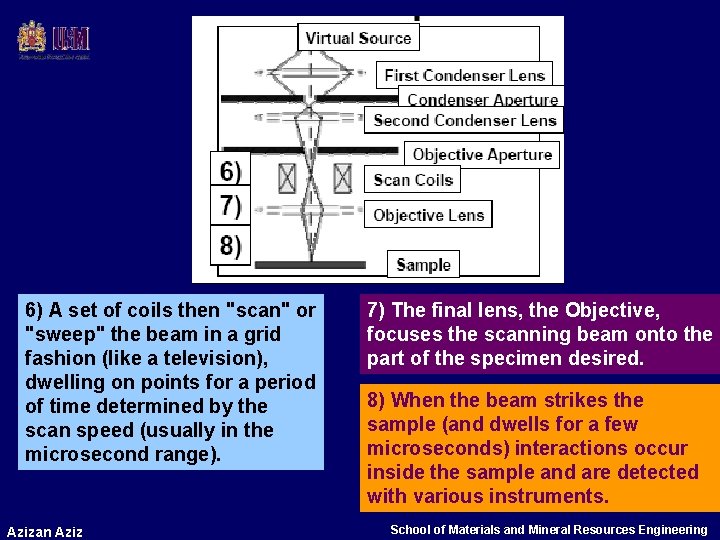 6) A set of coils then "scan" or "sweep" the beam in a grid