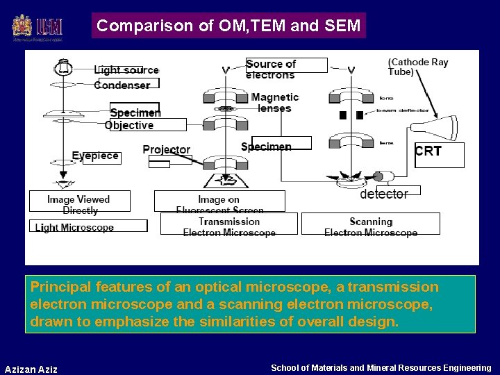 Comparison of OM, TEM and SEM Principal features of an optical microscope, a transmission