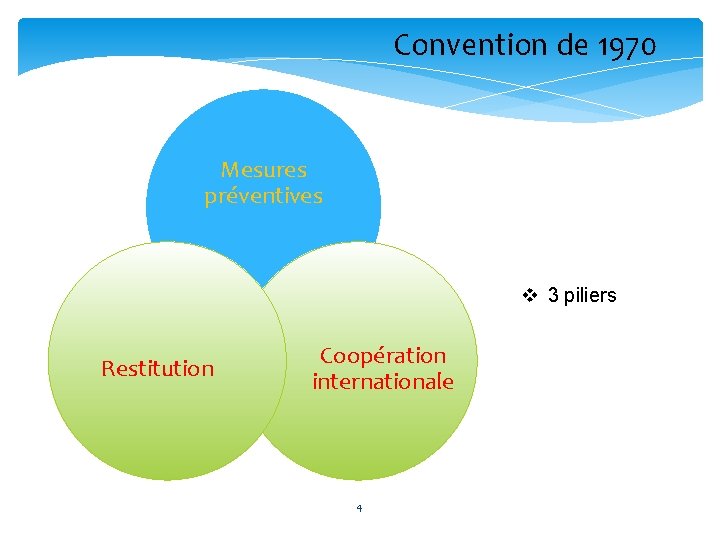  Convention de 1970 Mesures préventives v 3 piliers Restitution Coopération internationale 4 