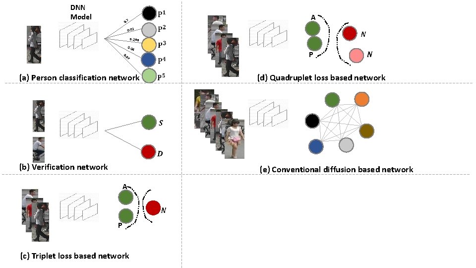 DNN Model 0. 7 0. 01 0. 288 0. 04 7 0 0. (a)
