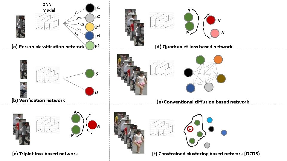 DNN Model 0. 7 0. 01 0. 288 0. 04 7 0 0. (a)