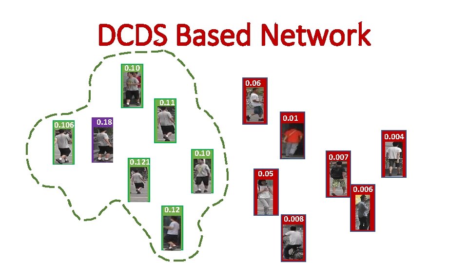DCDS Based Network 0. 10 0. 06 0. 11 0. 106 0. 01 0.