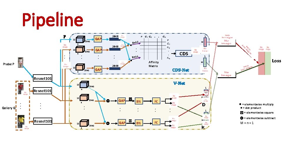 Pipeline P 12 4 • • Probe P 2048 GAP 2048 . . 1
