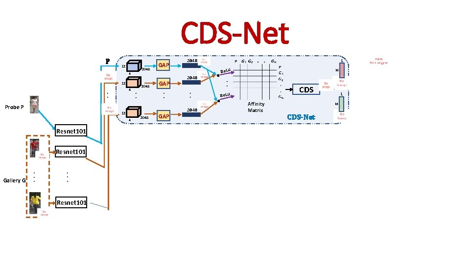 CDS-Net P 12 4 • • Probe P 12 4 Resnet 101 Gallery G