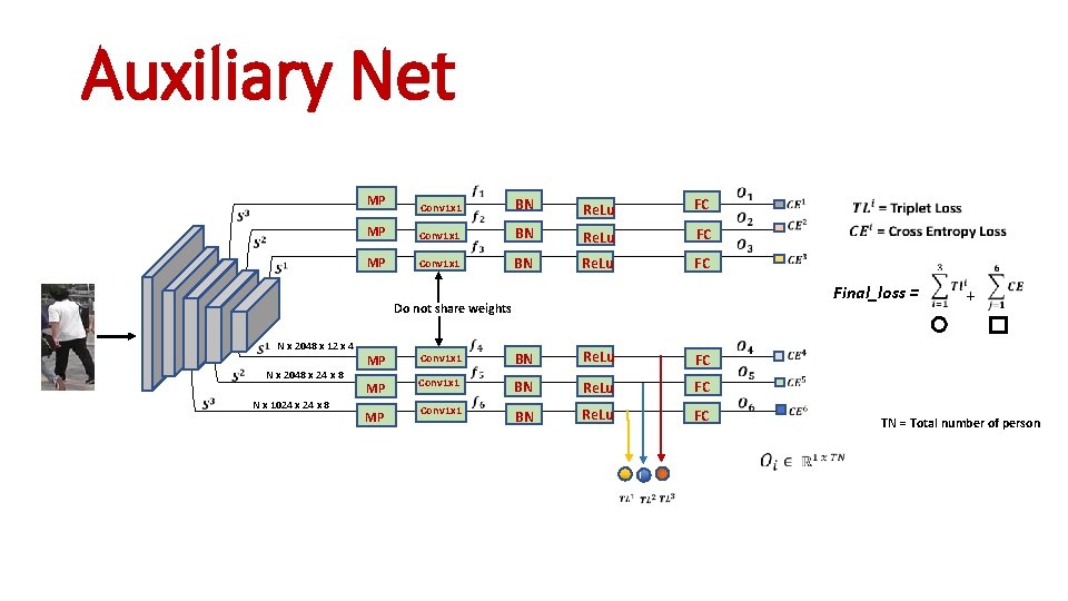 Auxiliary Net MP MP Conv 1 x 1 BN Re. Lu FC Final_loss =