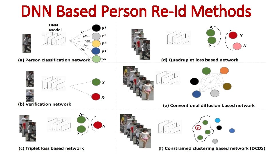 DNN Based Person Re-Id Methods 