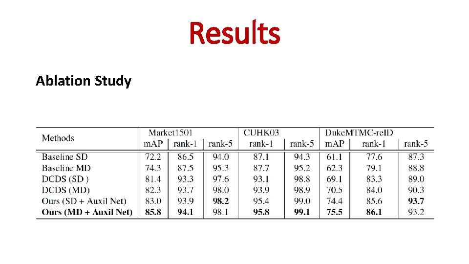  Ablation Study Results 