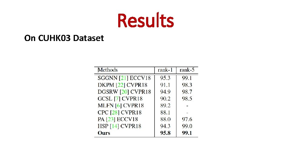  On CUHK 03 Dataset Results 