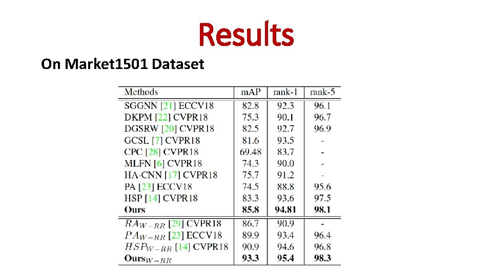 Results On Market 1501 Dataset 