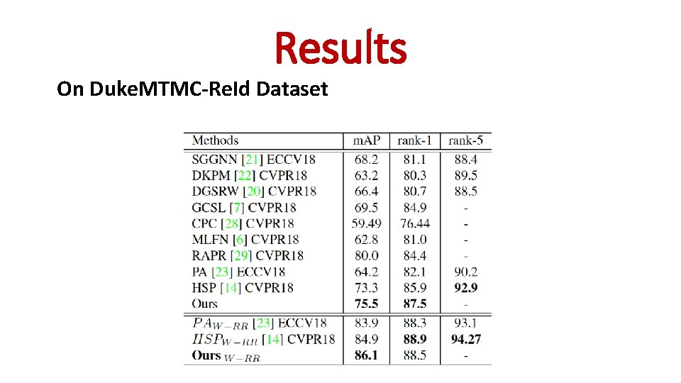 Results On Duke. MTMC-Re. Id Dataset 