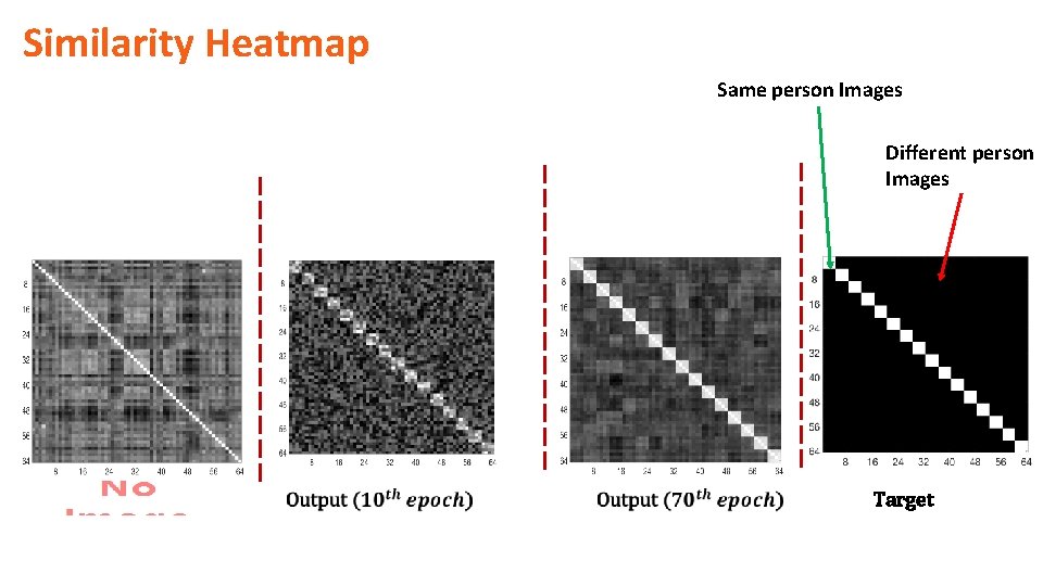 Similarity Heatmap Same person Images Different person Images Target 