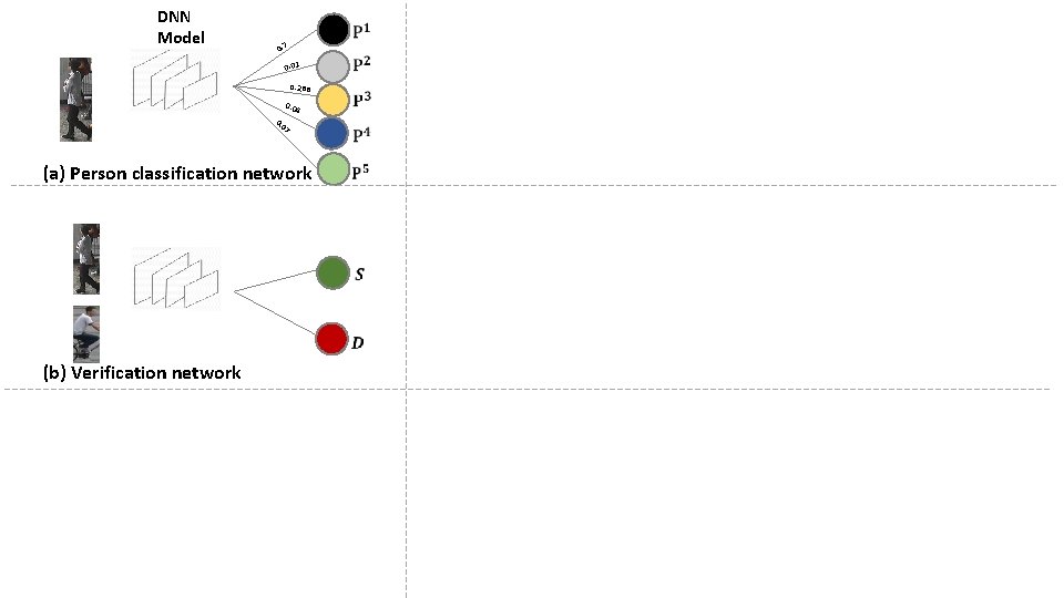 DNN Model 0. 7 0. 01 0. 288 0. 04 7 0 0. (a)