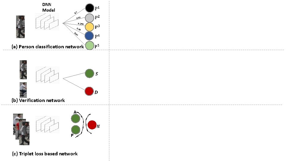 DNN Model 0. 7 0. 01 0. 288 0. 04 7 0 0. (a)