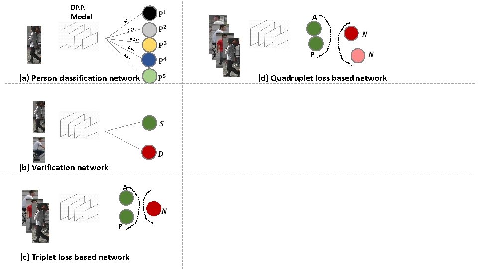 DNN Model 0. 7 0. 01 0. 288 0. 04 7 0 0. (a)