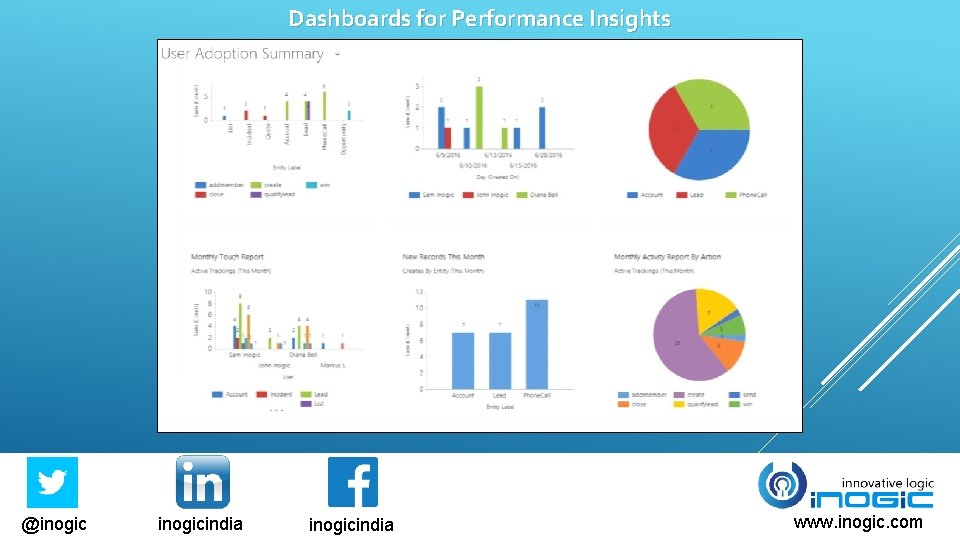 Dashboards for Performance Insights @inogicindia www. inogic. com 