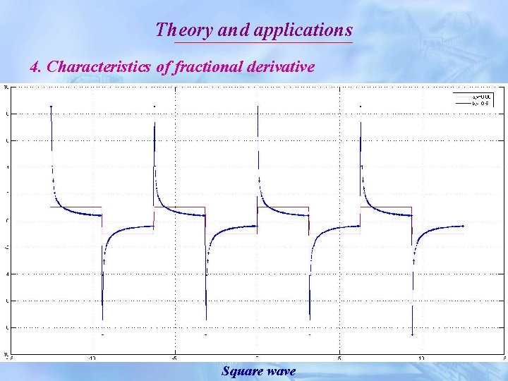 Theory and applications 4. Characteristics of fractional derivative Square wave 