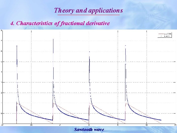 Theory and applications 4. Characteristics of fractional derivative Sawtooth wave 