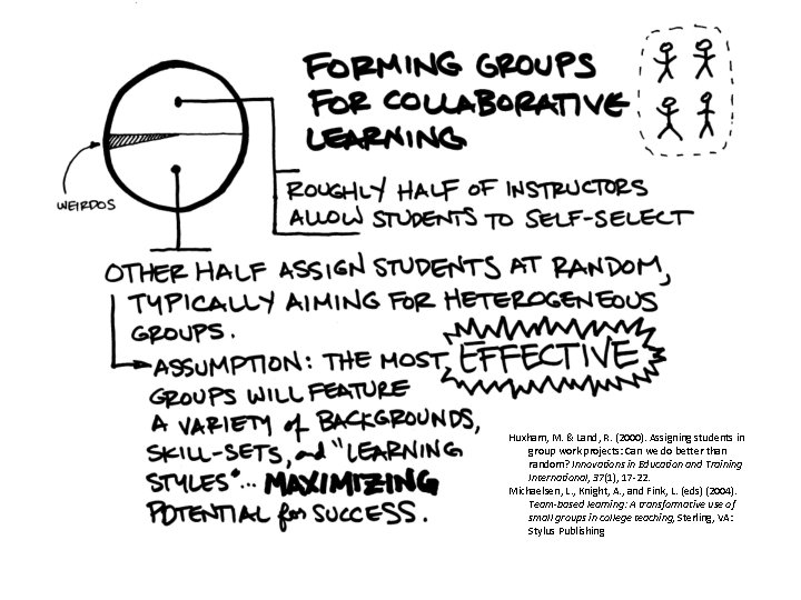 Huxham, M. & Land, R. (2000). Assigning students in group work projects: Can we