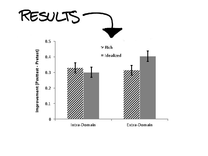 Improvement (Posttest - Pretest) 0. 5 Rich Idealized 0. 4 0. 3 0. 2