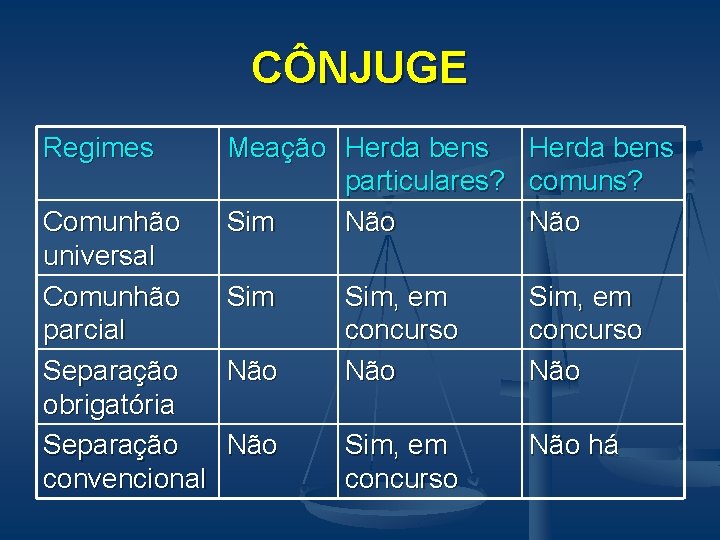 CÔNJUGE Regimes Meação Herda bens particulares? Sim Não Comunhão universal Comunhão Sim parcial Separação