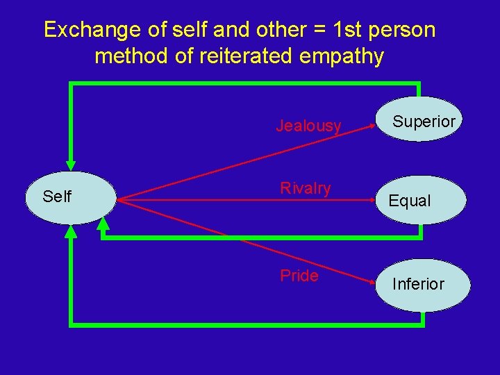 Exchange of self and other = 1 st person method of reiterated empathy Jealousy