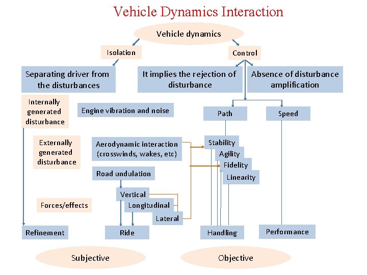 Vehicle Dynamics Interaction Vehicle dynamics Isolation It implies the rejection of disturbance Separating driver