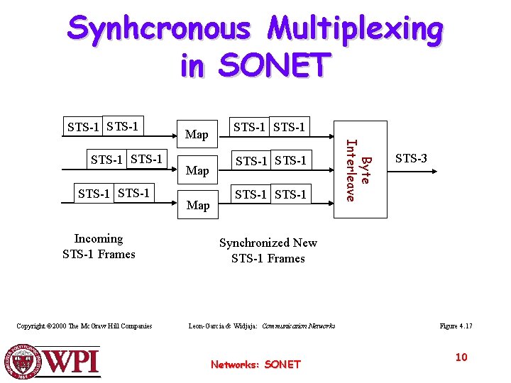 Synhcronous Multiplexing in SONET STS-1 Incoming STS-1 Frames Copyright © 2000 The Mc. Graw