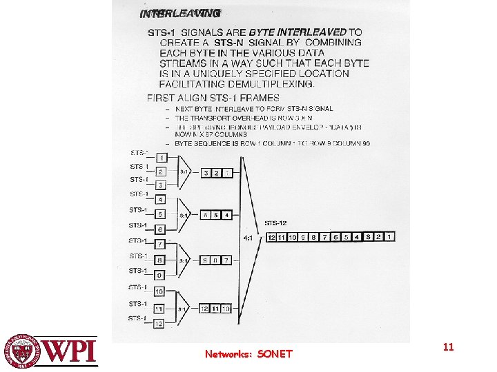 Networks: SONET 11 