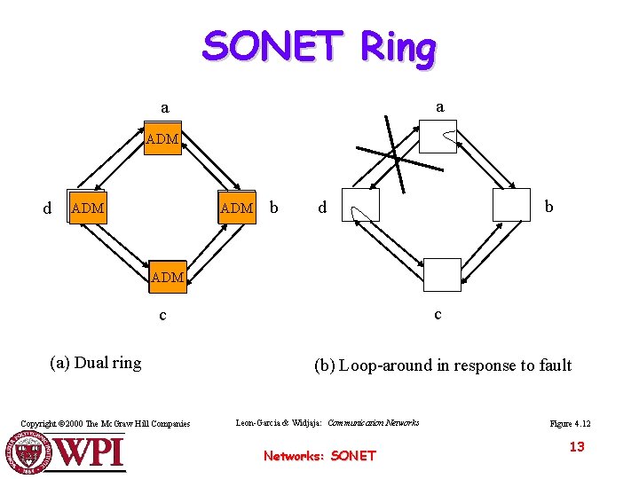 SONET Ring a a ADM d ADM b b d ADM c c (a)