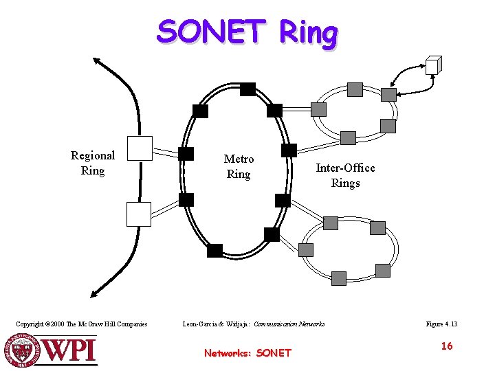 SONET Ring Regional Ring Copyright © 2000 The Mc. Graw Hill Companies Metro Ring