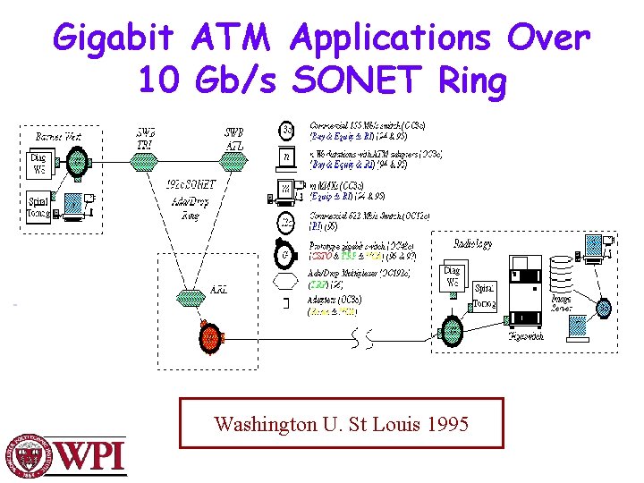 Gigabit ATM Applications Over 10 Gb/s SONET Ring Washington U. St Louis 1995 