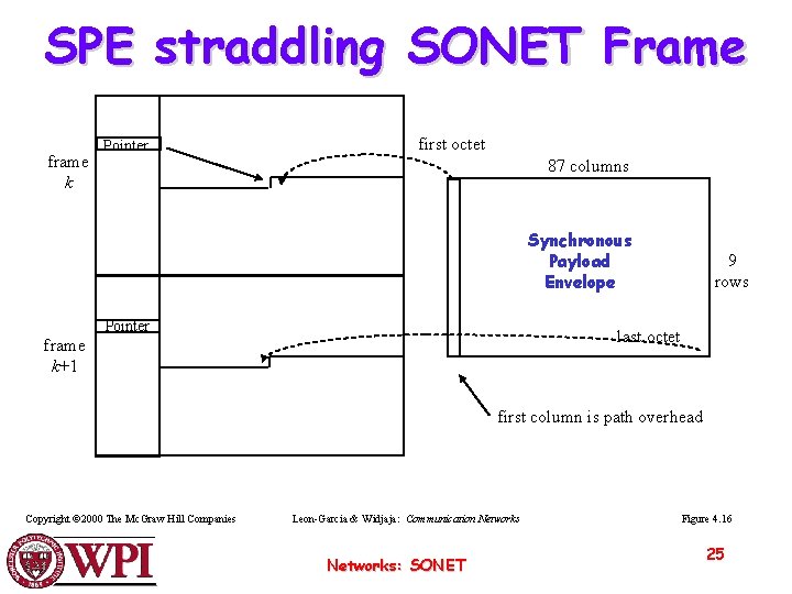 SPE straddling SONET Frame frame k Pointer first octet 87 columns Synchronous Payload Envelope