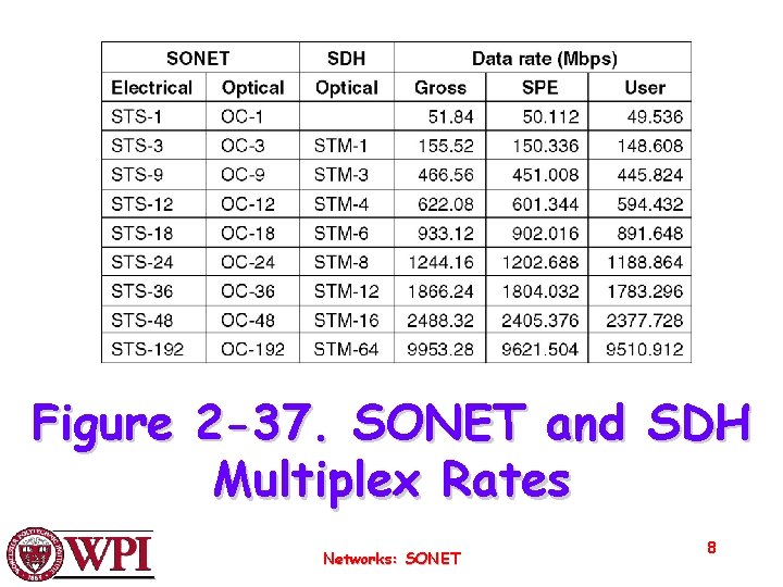 SONET and SDH multiplex rates. Figure 2 -37. SONET and SDH Multiplex Rates Networks:
