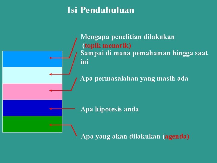 Isi Pendahuluan Mengapa penelitian dilakukan (topik menarik) Sampai di mana pemahaman hingga saat ini