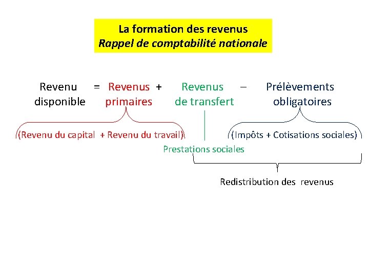 La formation des revenus Rappel de comptabilité nationale Revenu = Revenus + disponible primaires