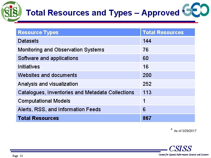 Total Resources and Types – Approved * Resource Types Total Resources Datasets 144 Monitoring