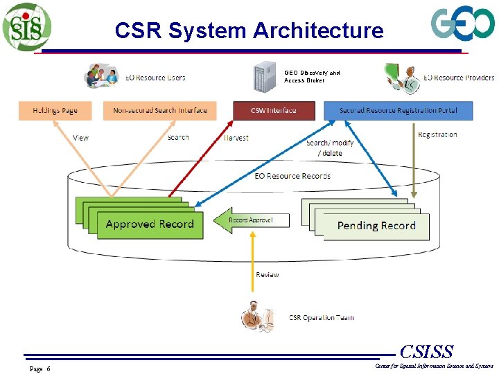 CSR System Architecture GEO Discovery and Access Broker CSISS Page 6 Center for Spatial