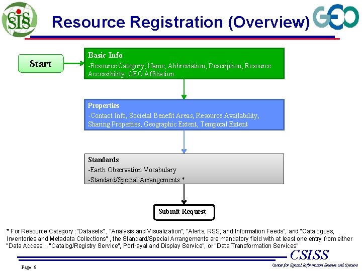 Resource Registration (Overview) Start Basic Info -Resource Category, Name, Abbreviation, Description, Resource Accessibility, GEO