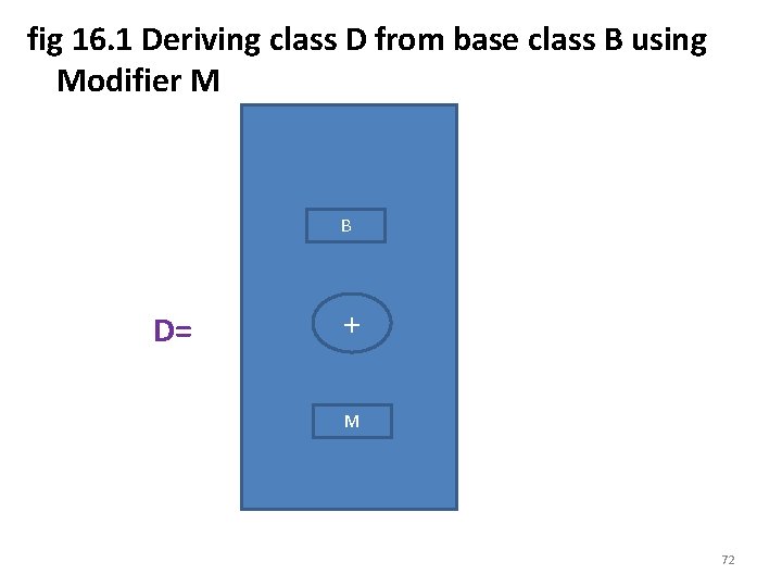 fig 16. 1 Deriving class D from base class B using Modifier M B