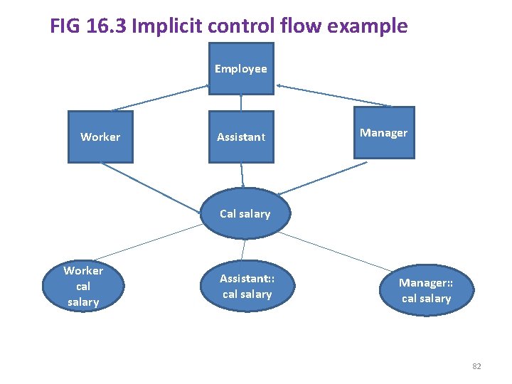 FIG 16. 3 Implicit control flow example Employee Worker Assistant Manager Cal salary Worker