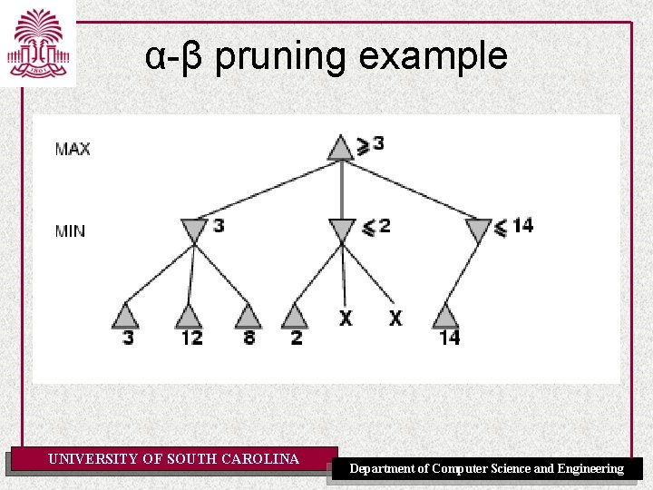 α-β pruning example UNIVERSITY OF SOUTH CAROLINA Department of Computer Science and Engineering 